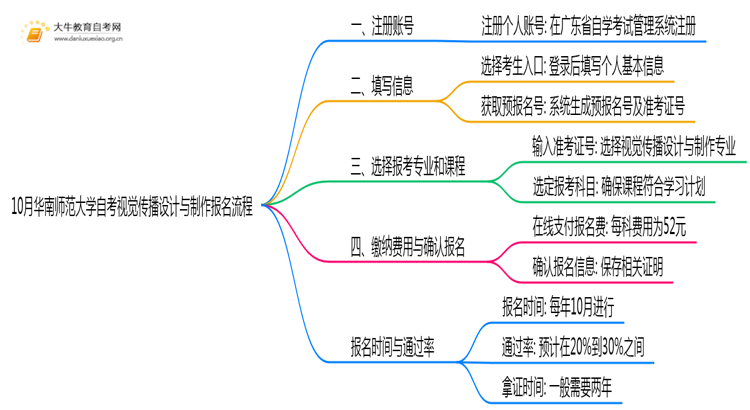 10月华南师范大学自考视觉传播设计与制作怎么报名？几月报？思维导图