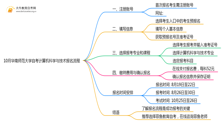 10月华南师范大学自考计算机科学与技术怎么报名？几月报？思维导图