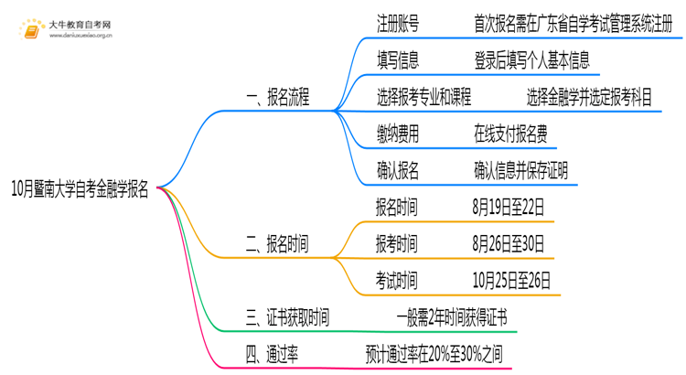 10月暨南大学自考金融学怎么报名？几月报？思维导图