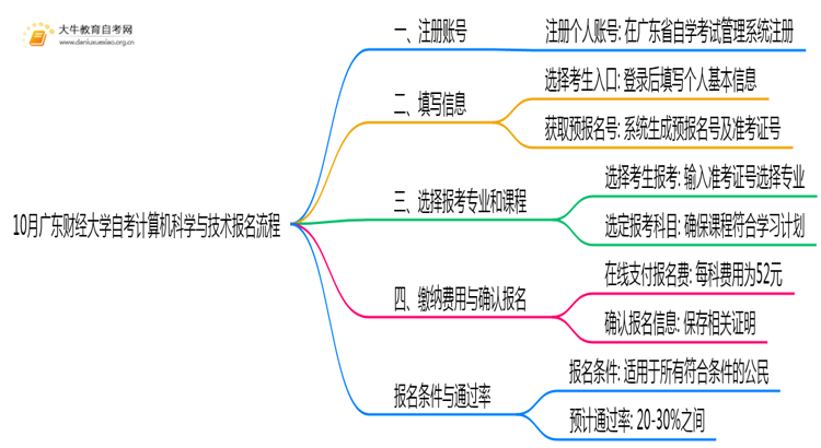 10月广东财经大学自考计算机科学与技术怎么报名？几月报？思维导图