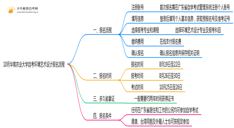10月华南农业大学自考环境艺术设计怎么报名？几月报？思维导图