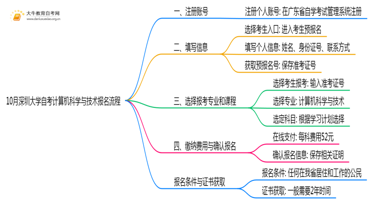 10月深圳大学自考计算机科学与技术怎么报名？几月报？思维导图