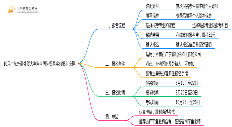 10月广东外语外贸大学自考国际贸易实务怎么报名？几月报？思维导图