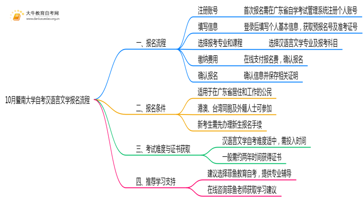 10月暨南大学自考汉语言文学怎么报名？几月报？思维导图