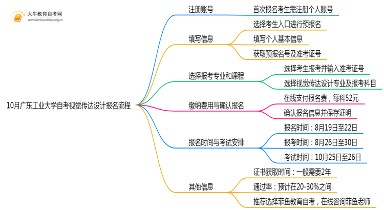 10月广东工业大学自考视觉传达设计怎么报名？几月报？思维导图