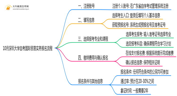 10月深圳大学自考国际贸易实务怎么报名？几月报？思维导图