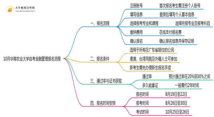 10月华南农业大学自考金融管理怎么报名？几月报？思维导图