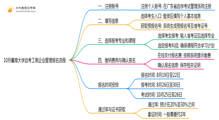 10月暨南大学自考工商企业管理怎么报名？几月报？思维导图