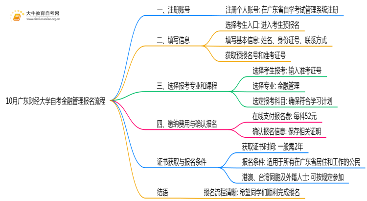 10月广东财经大学自考金融管理怎么报名？几月报？思维导图