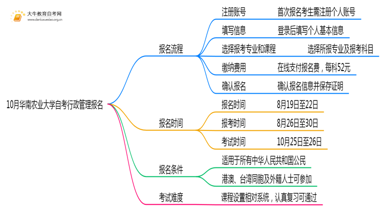 10月华南农业大学自考行政管理怎么报名？几月报？思维导图