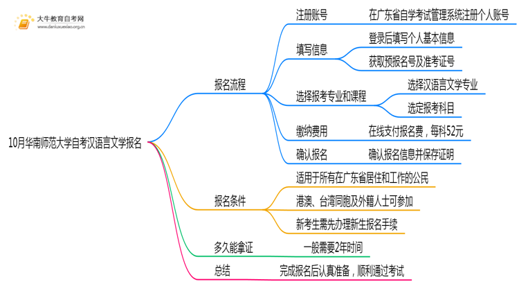 10月华南师范大学自考汉语言文学怎么报名？几月报？思维导图
