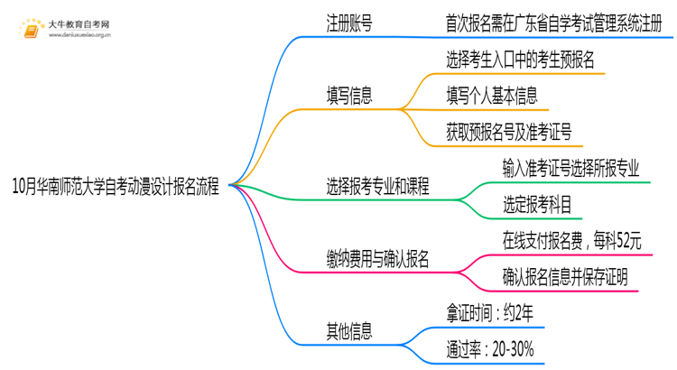 10月华南师范大学自考动漫设计怎么报名？几月报？思维导图