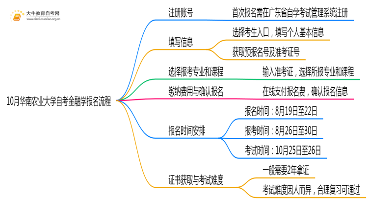 10月华南农业大学自考金融学怎么报名？几月报？思维导图