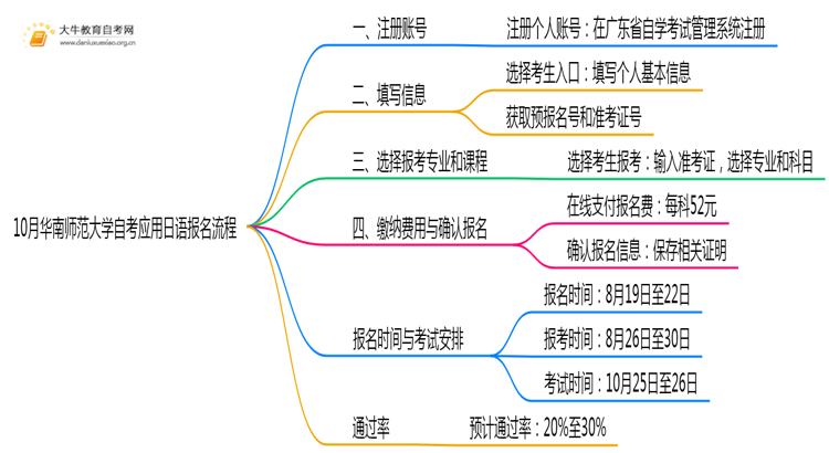 10月华南师范大学自考应用日语怎么报名？几月报？思维导图