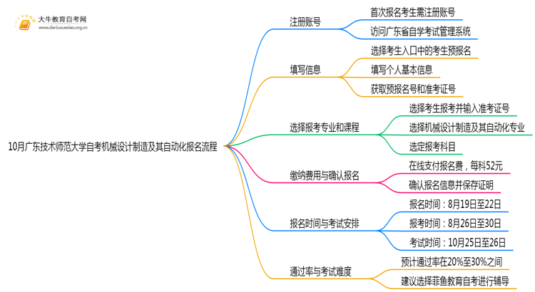 10月广东技术师范大学自考机械设计制造及其自动化怎么报名？几月报？思维导图