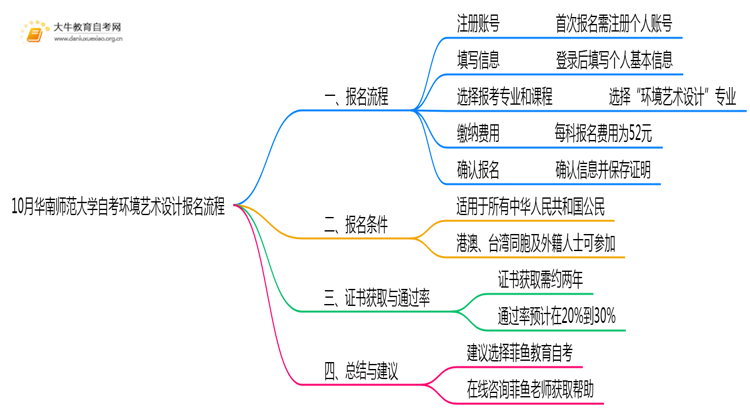 10月华南师范大学自考环境艺术设计怎么报名？几月报？思维导图