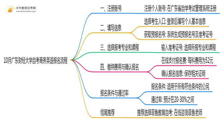 10月广东财经大学自考商务英语怎么报名？几月报？思维导图