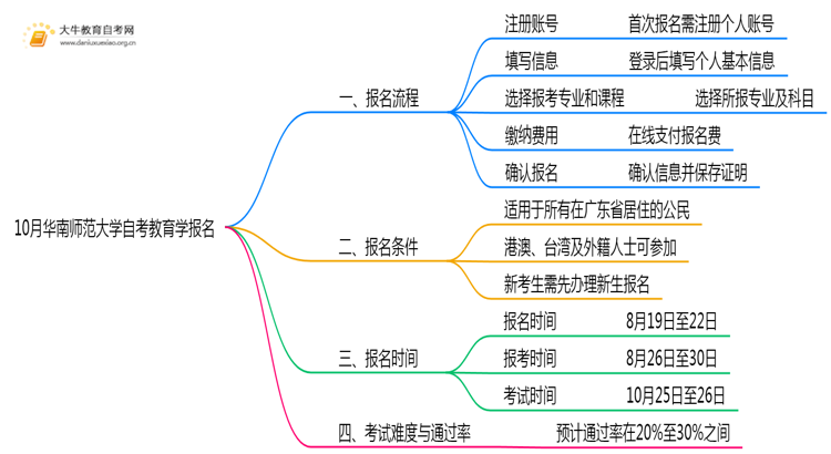 10月华南师范大学自考教育学怎么报名？几月报？思维导图