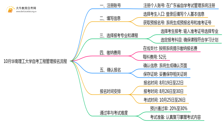 10月华南理工大学自考工程管理怎么报名？几月报？思维导图