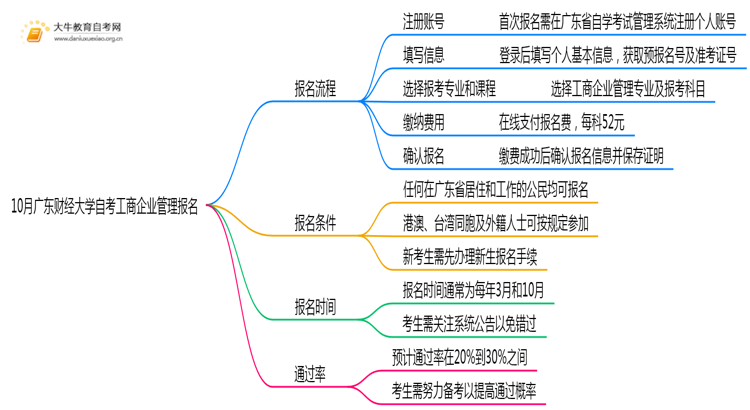 10月广东财经大学自考工商企业管理怎么报名？几月报？思维导图