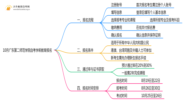 10月广东第二师范学院自考学前教育怎么报名？几月报？思维导图