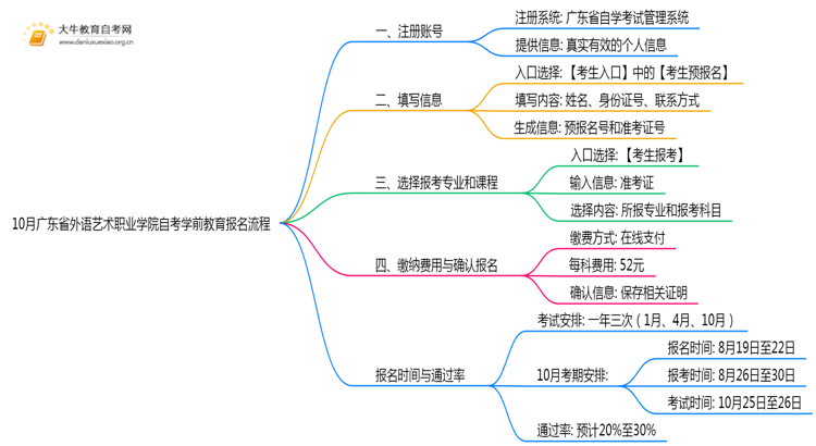 10月广东省外语艺术职业学院自考学前教育怎么报名？几月报？思维导图
