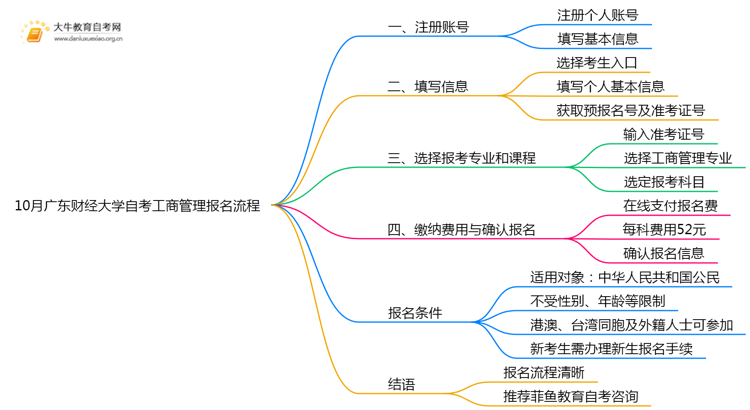 10月广东财经大学自考工商管理怎么报名？几月报？思维导图