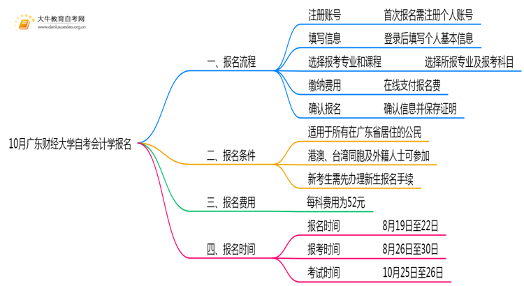 10月广东财经大学自考会计学怎么报名？几月报？思维导图