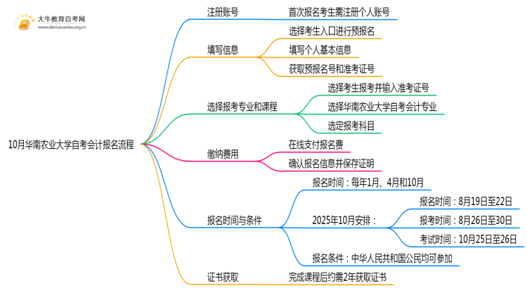 10月华南农业大学自考会计怎么报名？几月报？思维导图