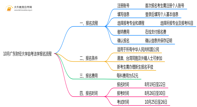 10月广东财经大学自考法学怎么报名？几月报？思维导图