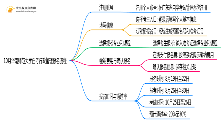 10月华南师范大学自考行政管理怎么报名？几月报？思维导图