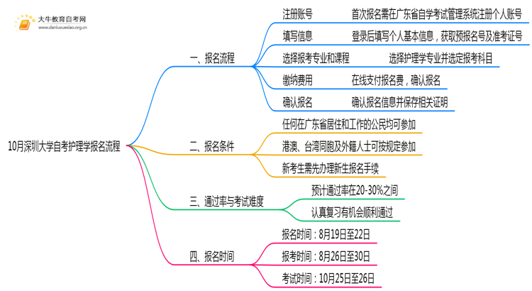 10月深圳大学自考护理学怎么报名？几月报？思维导图