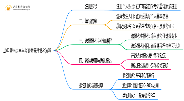 10月暨南大学自考商务管理怎么报名？几月报？思维导图