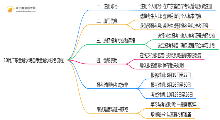 10月广东金融学院自考金融学怎么报名？几月报？思维导图