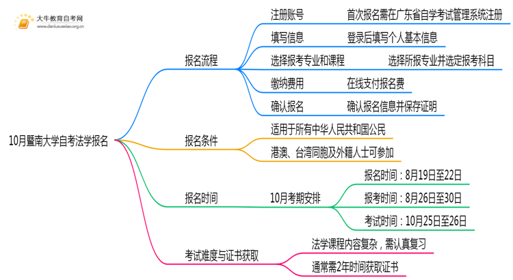 10月暨南大学自考法学怎么报名？几月报？思维导图