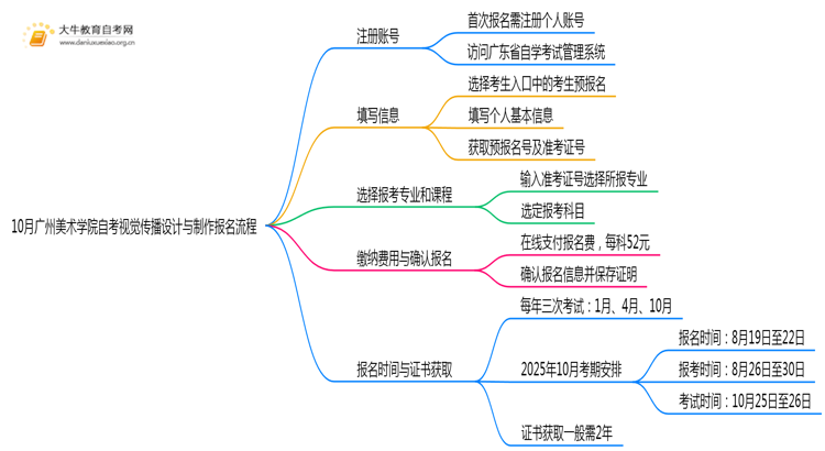 10月广州美术学院自考视觉传播设计与制作怎么报名？几月报？思维导图