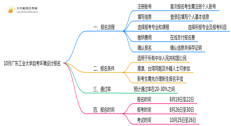 10月广东工业大学自考环境设计怎么报名？几月报？思维导图