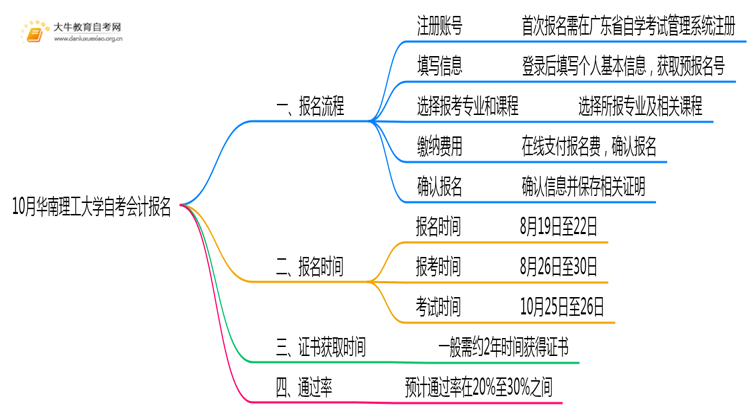 10月华南理工大学自考会计怎么报名？几月报？思维导图