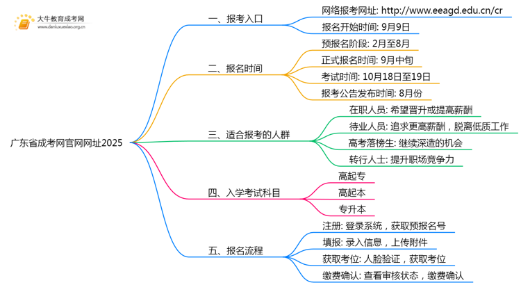 广东省成考网官网网址2025思维导图