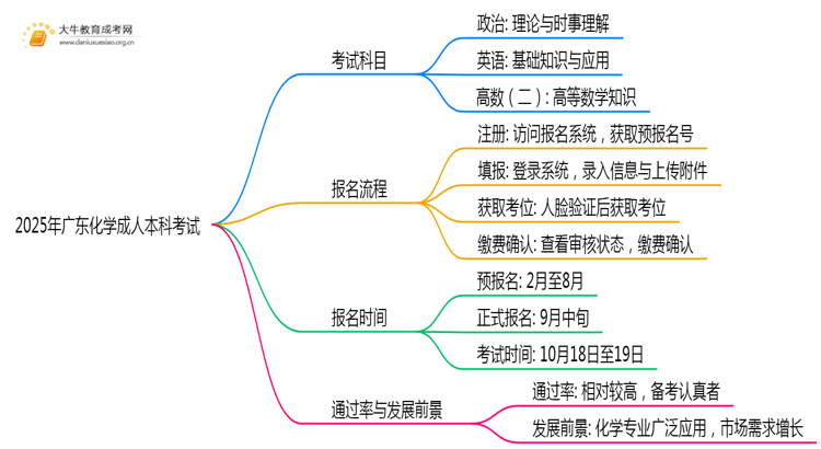 2025年广东化学成人本科考啥科目？思维导图