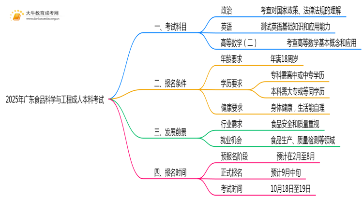 2025年广东食品科学与工程成人本科考啥科目？思维导图