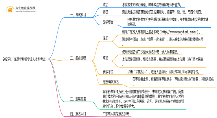 2025年广东医学影像学成人本科考啥科目？思维导图