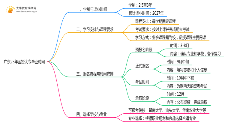 广东25年函授大专最快什么时候可以拿证思维导图