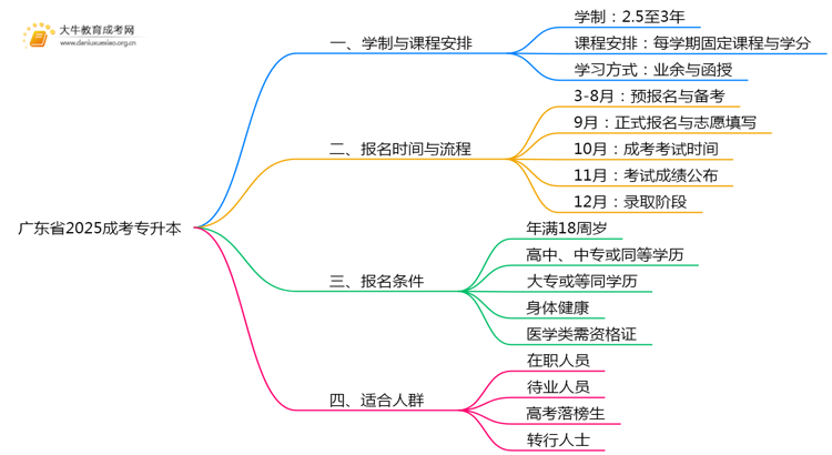 广东省2025成考专升本最快多久可以拿证书思维导图