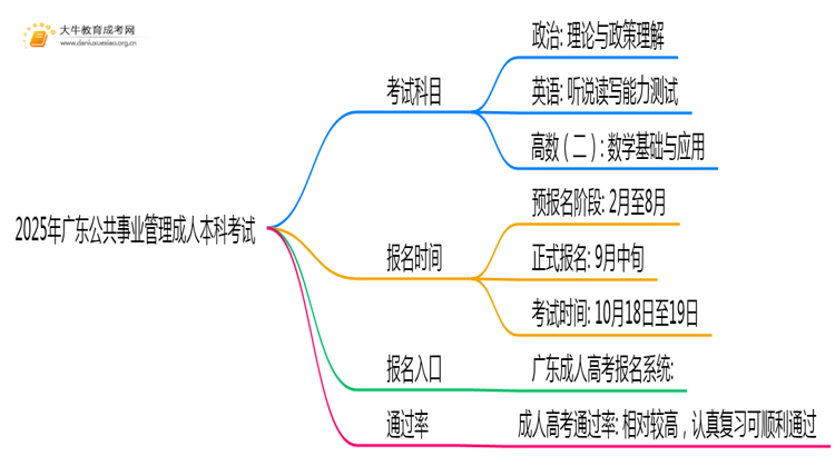2025年广东公共事业管理成人本科考啥科目？思维导图