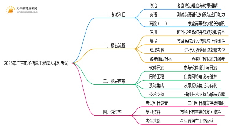 2025年广东电子信息工程成人本科考啥科目？思维导图