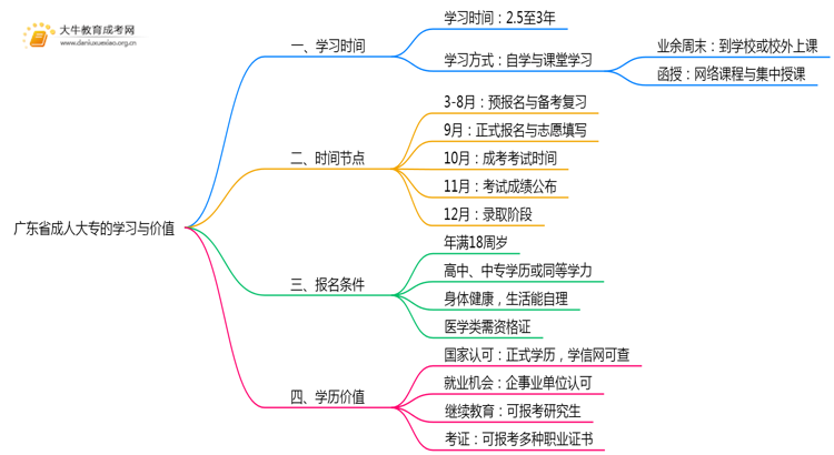 广东省成人大专最快多久可以拿证思维导图