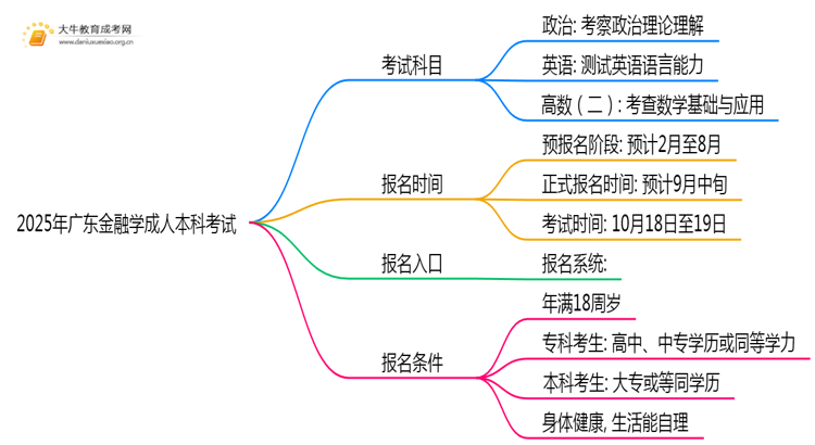 2025年广东金融学成人本科考啥科目？思维导图
