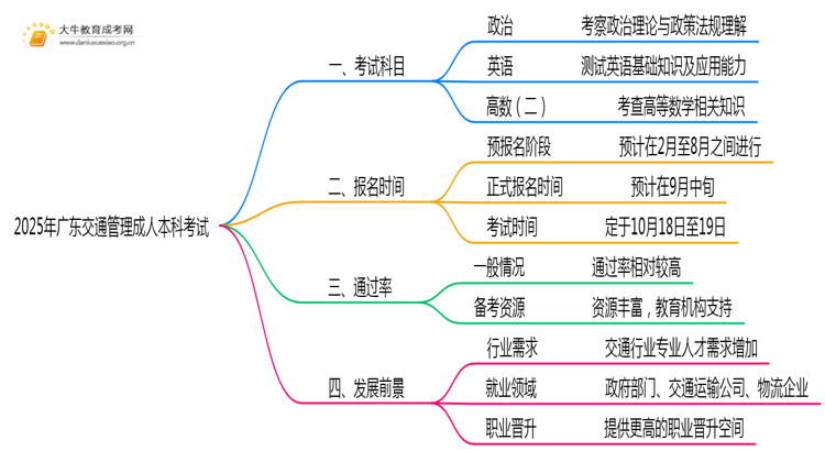 2025年广东交通管理成人本科考啥科目？思维导图