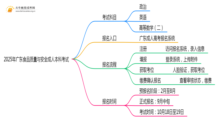 2025年广东食品质量与安全成人本科考啥科目？思维导图